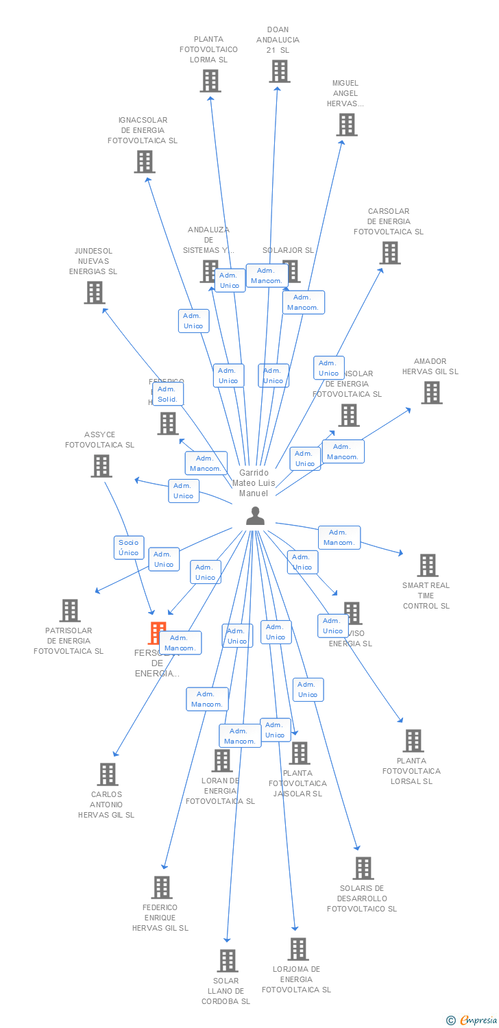 Vinculaciones societarias de FERSOLAR DE ENERGIA FOTOVOLTAICA SL