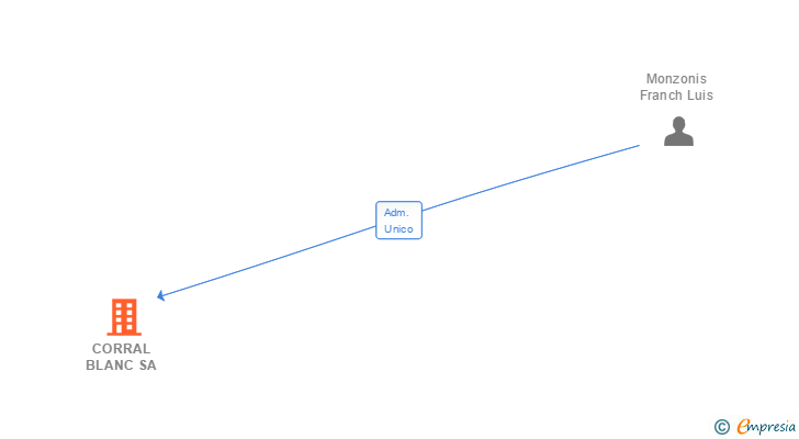 Vinculaciones societarias de CORRAL BLANC SA