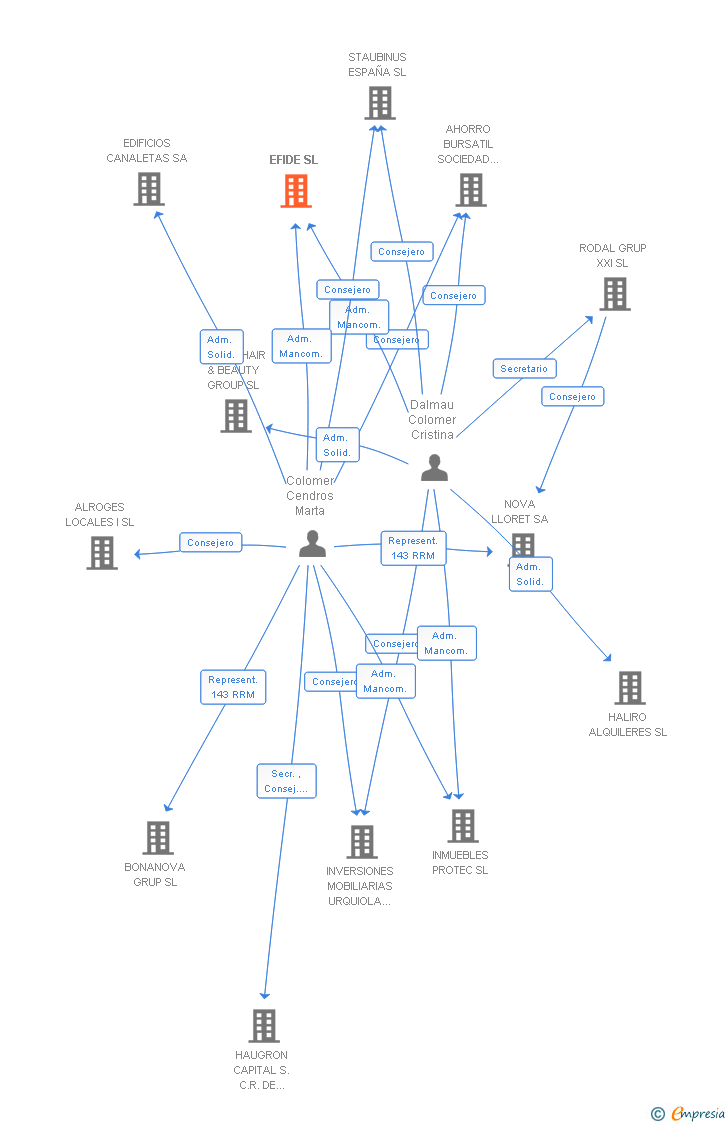 Vinculaciones societarias de EFIDE SL