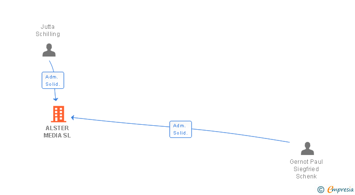 Vinculaciones societarias de ALSTER MEDIA SL