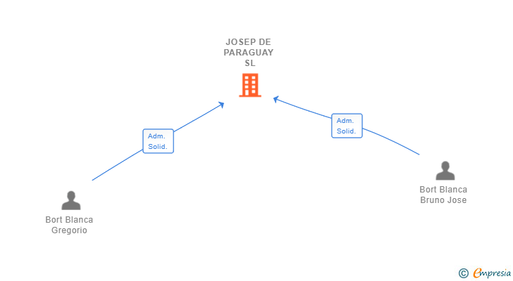 Vinculaciones societarias de JOSEP DE PARAGUAY SL
