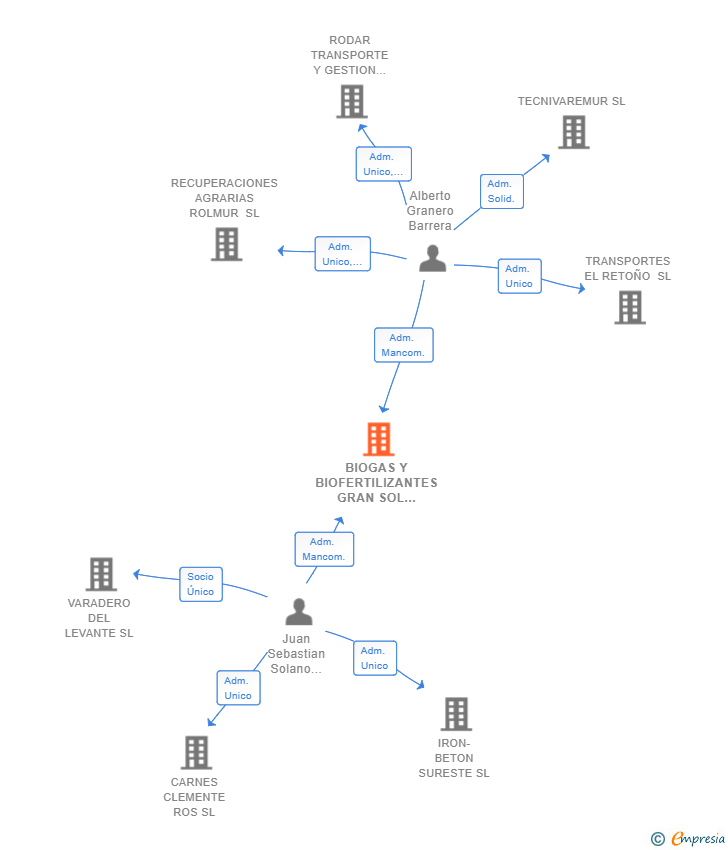 Vinculaciones societarias de BIOGAS Y BIOFERTILIZANTES GRAN SOL SL