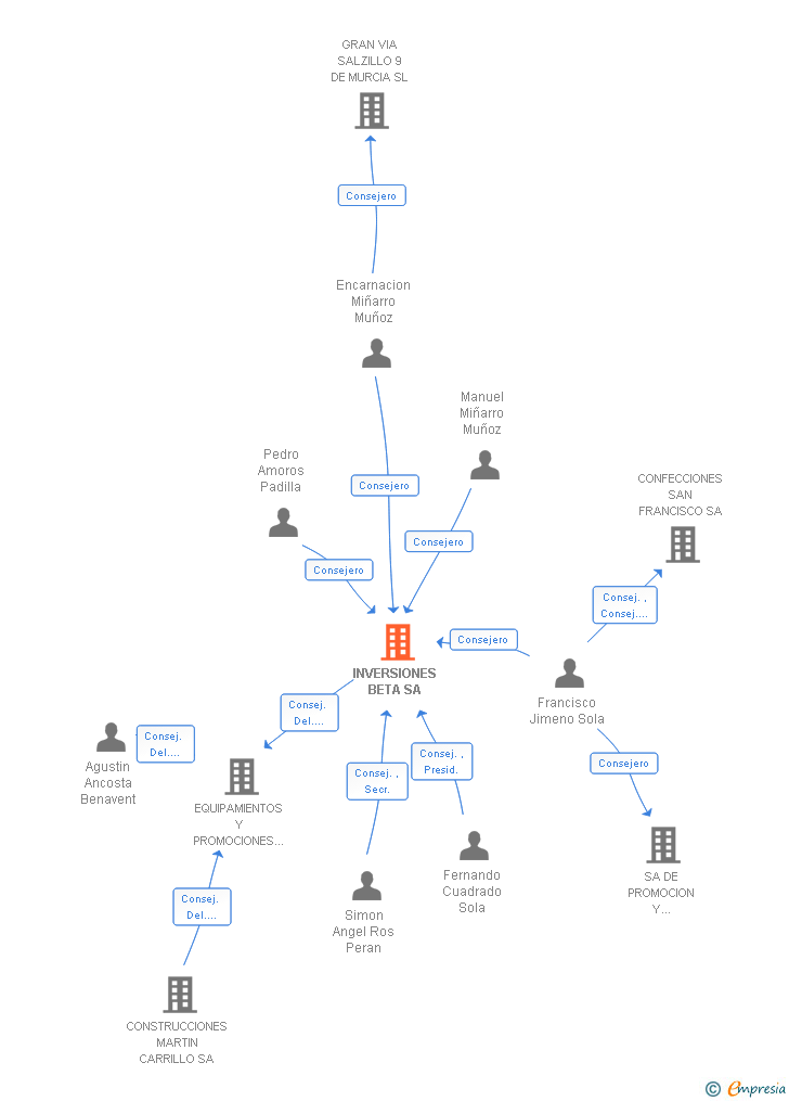 Vinculaciones societarias de INVERSIONES BETA SA