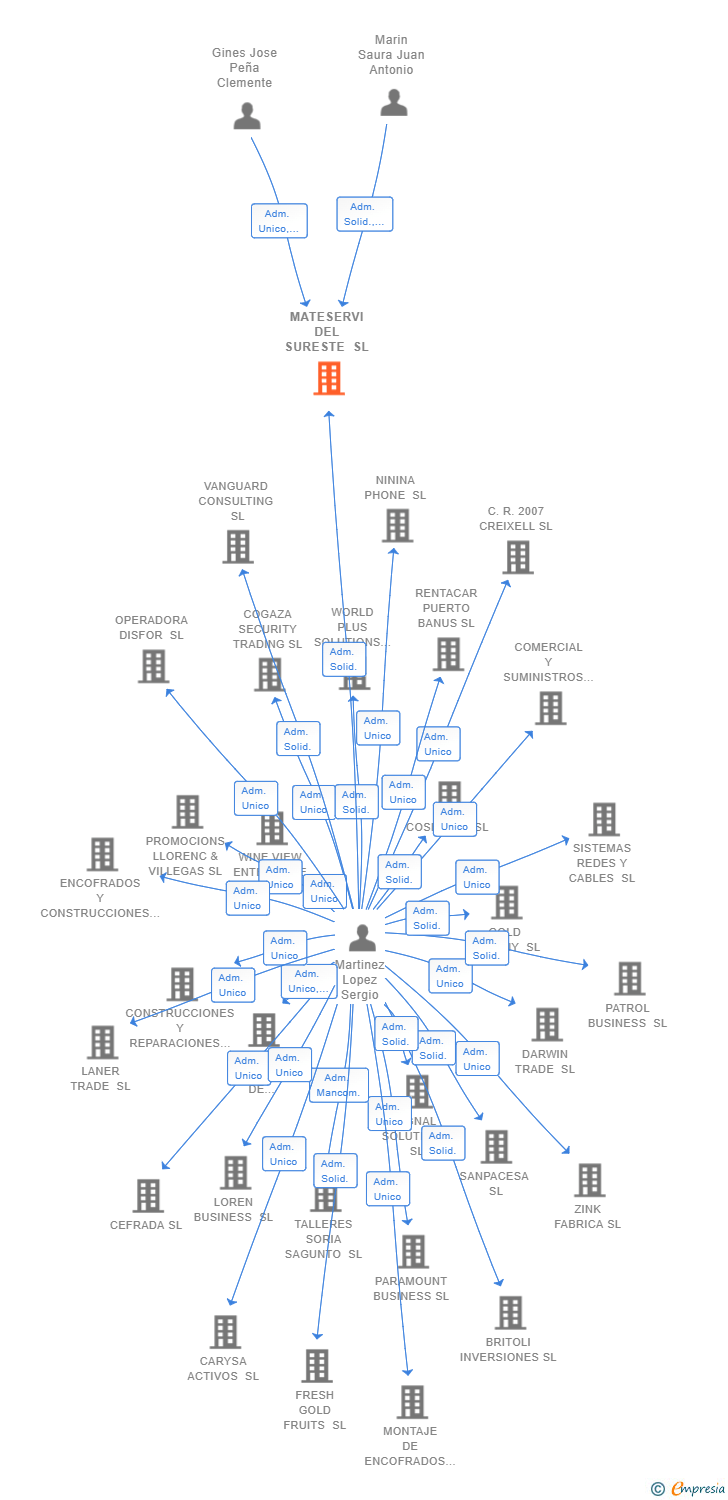 Vinculaciones societarias de MATESERVI DEL SURESTE SL