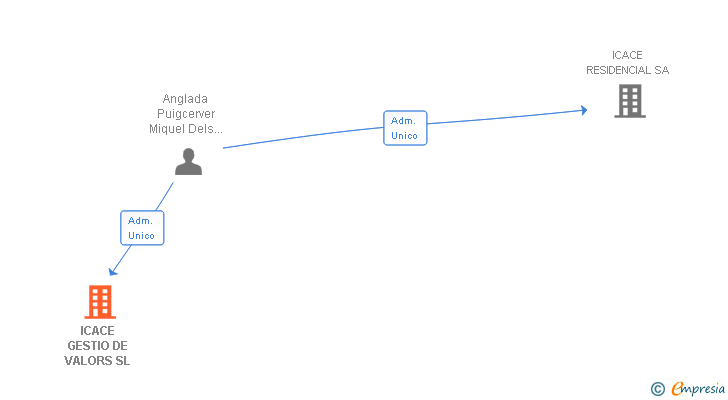 Vinculaciones societarias de ICACE GESTIO DE VALORS SL