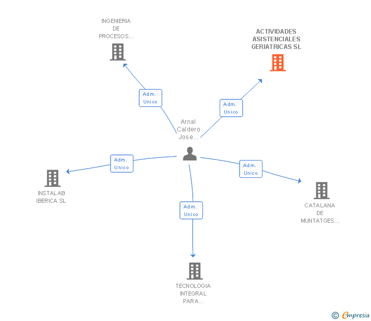 Vinculaciones societarias de ACTIVIDADES ASISTENCIALES GERIATRICAS SL