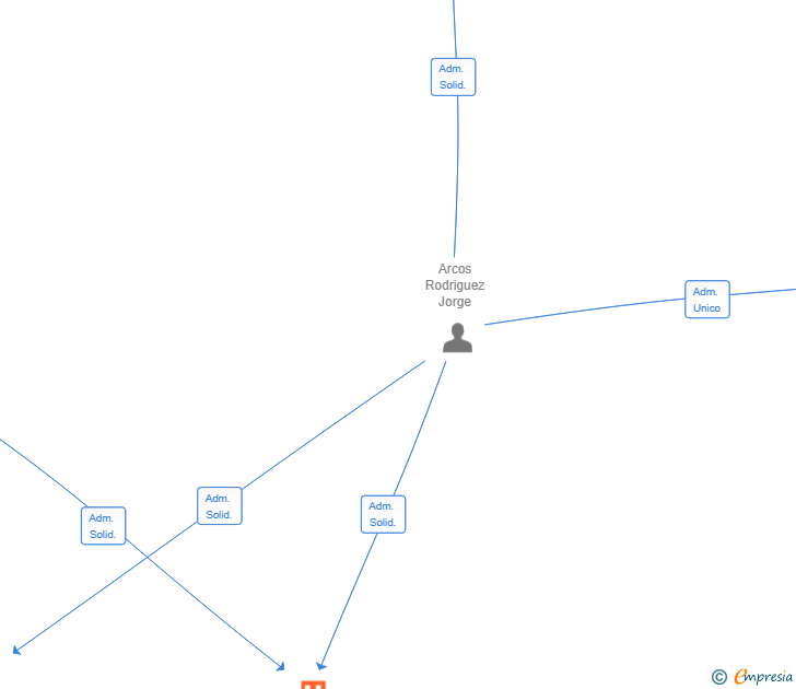 Vinculaciones societarias de MONT OASIS SL