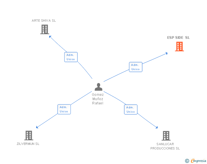 Vinculaciones societarias de ESP SIDE SL