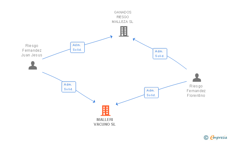 Vinculaciones societarias de MALLERI VACUNO SL