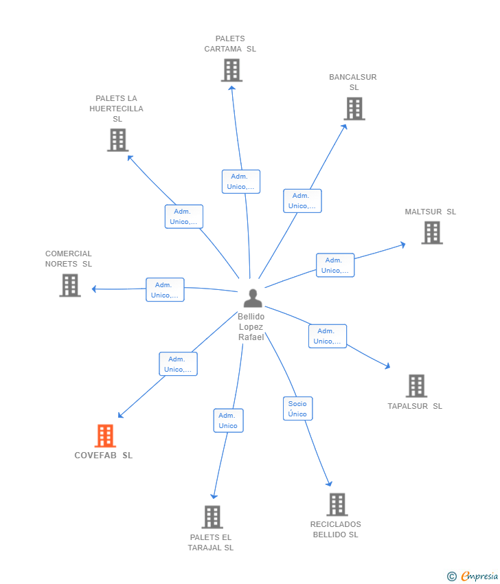 Vinculaciones societarias de COVEFAB SL