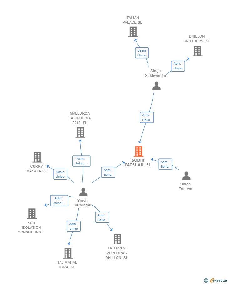 Vinculaciones societarias de SODHI PATSHAH SL