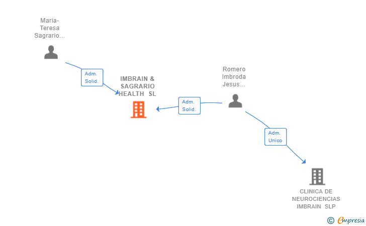 Vinculaciones societarias de IMBRAIN & SAGRARIO HEALTH SL