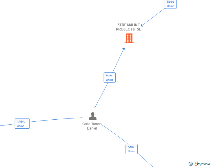 Vinculaciones societarias de STREAMLINE PROJECTS SL