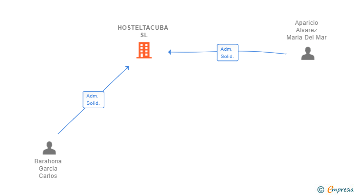 Vinculaciones societarias de HOSTELTACUBA SL