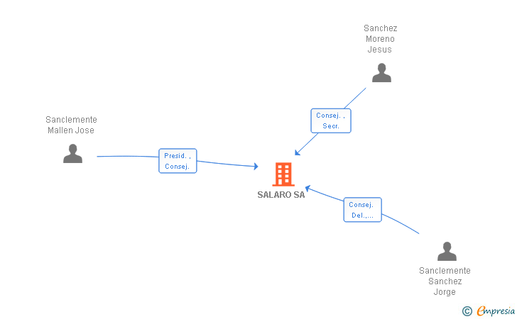Vinculaciones societarias de SALARO SA
