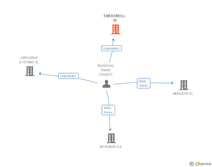 Vinculaciones societarias de EMEDEMOLL SL