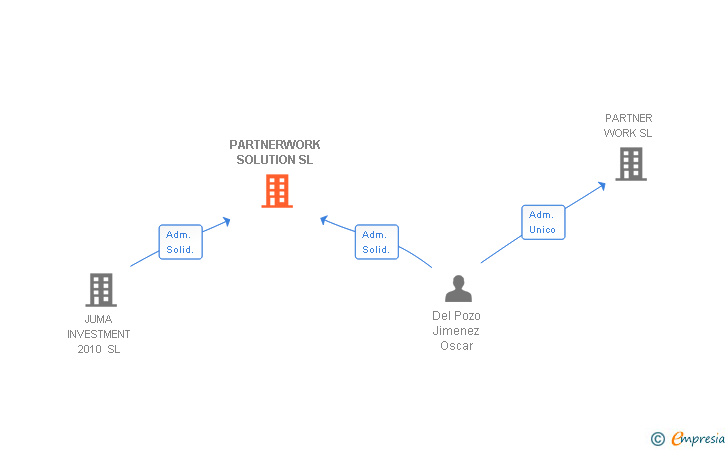 Vinculaciones societarias de PARTNERWORK SOLUTION SL