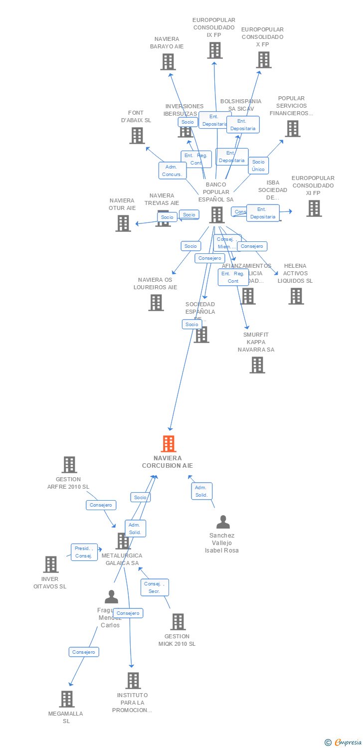 Vinculaciones societarias de NAVIERA CORCUBION AIE