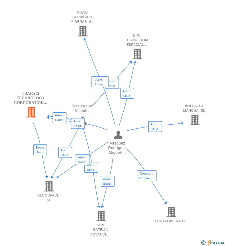 Vinculaciones societarias de THARSIS TECHNOLOGY CORPORATION SL
