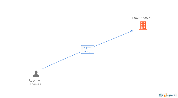 Vinculaciones societarias de FACECOOK SL