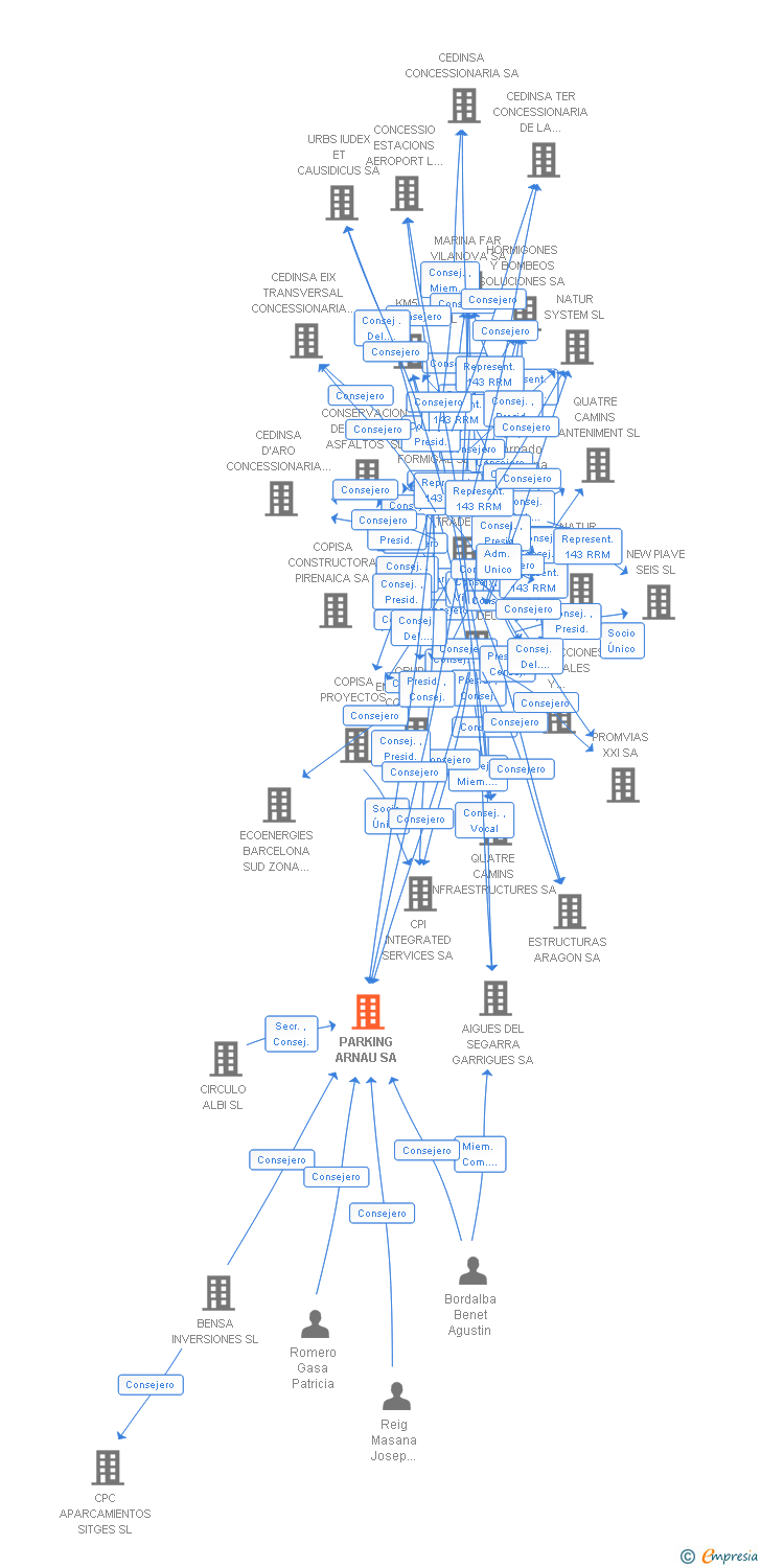 Vinculaciones societarias de PARKING ARNAU SA (EXTINGUIDA)