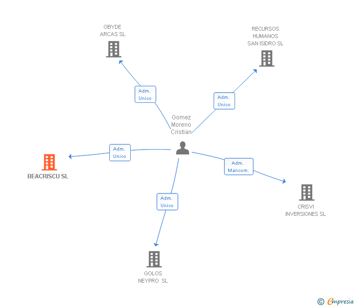 Vinculaciones societarias de BEACRISCU SL