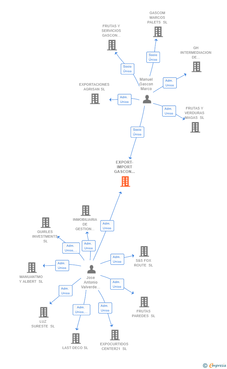 Vinculaciones societarias de EXPORT-IMPORT GASCON AGRICOLA SL