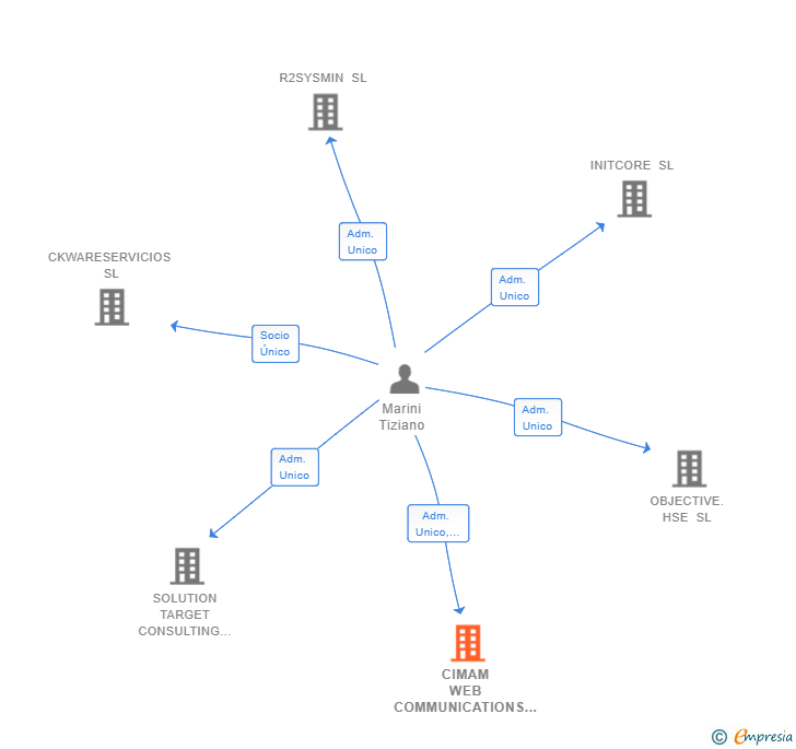 Vinculaciones societarias de CIMAM WEB COMMUNICATIONS SL