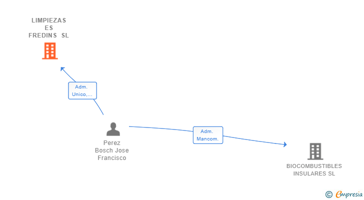 Vinculaciones societarias de LIMPIEZAS ES FREDINS SL