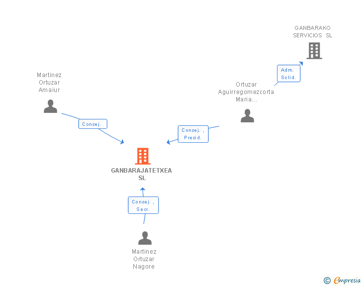 Vinculaciones societarias de GANBARAJATETXEA SL