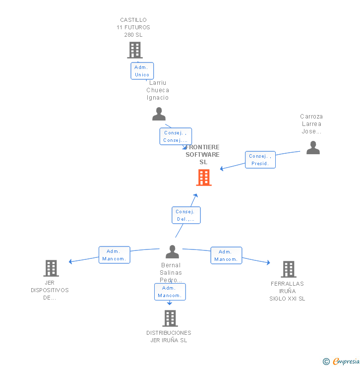 Vinculaciones societarias de FRONTIERE SOFTWARE SL