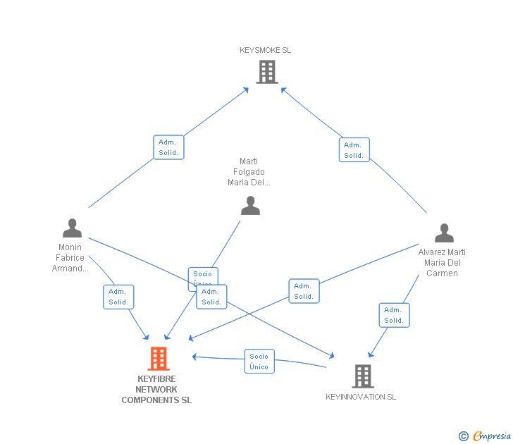 Vinculaciones societarias de KEYFIBRE NETWORK COMPONENTS SL