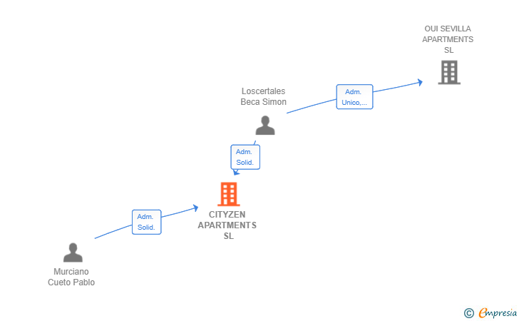 Vinculaciones societarias de CITYZEN APARTMENTS SL