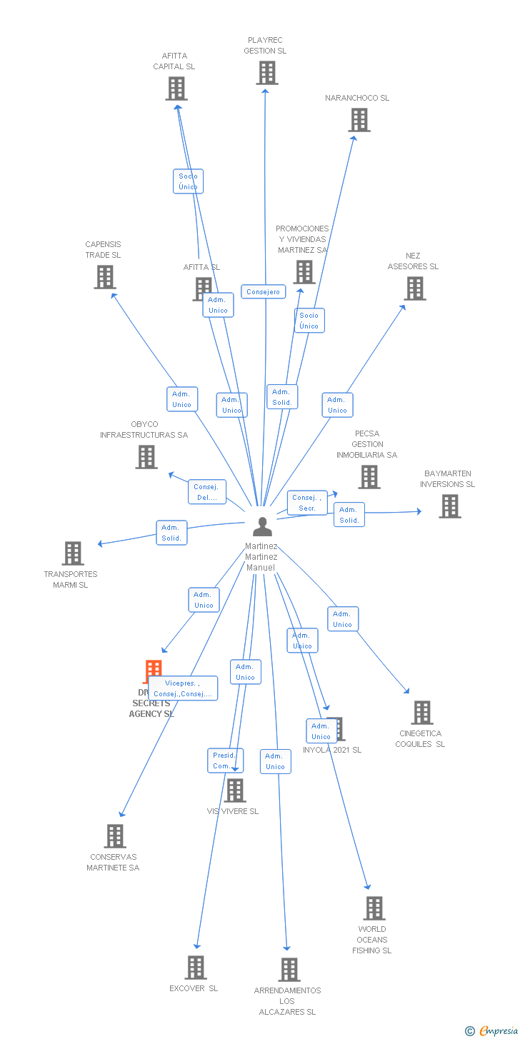 Vinculaciones societarias de DIVINE SECRETS AGENCY SL
