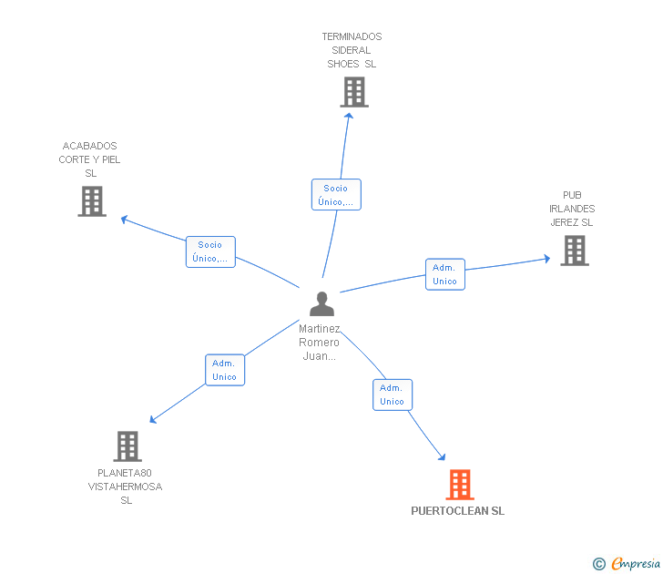 Vinculaciones societarias de PUERTOCLEAN SL