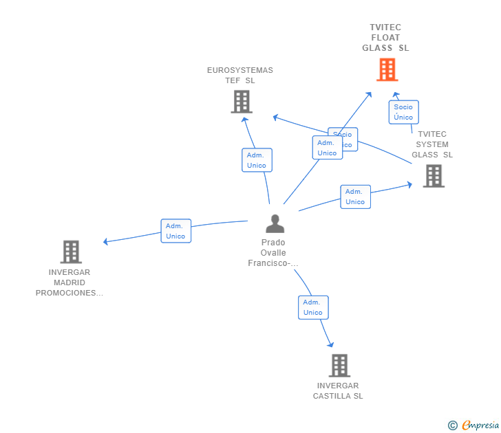 Vinculaciones societarias de TVITEC FLOAT GLASS SL