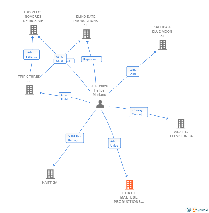Vinculaciones societarias de CORTO MALTESE PRODUCTIONS SPAIN AIE