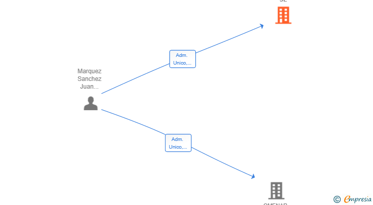 Vinculaciones societarias de ENUMA PARTHNERS SL