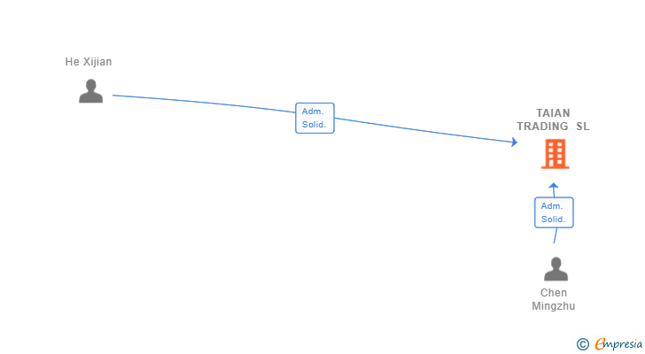 Vinculaciones societarias de TAIAN TRADING SL