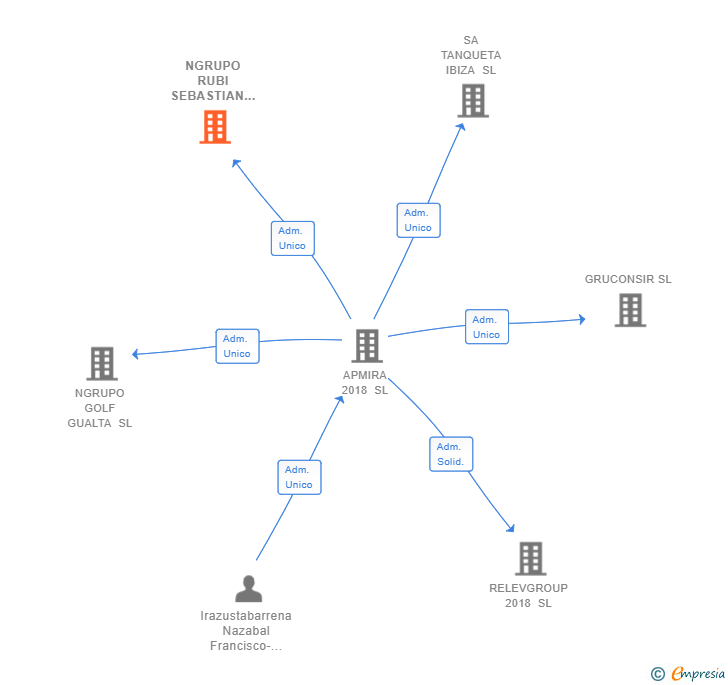 Vinculaciones societarias de NGRUPO RUBI SEBASTIAN SL