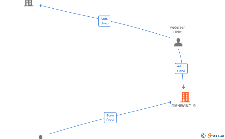 Vinculaciones societarias de OMNIWINE SL