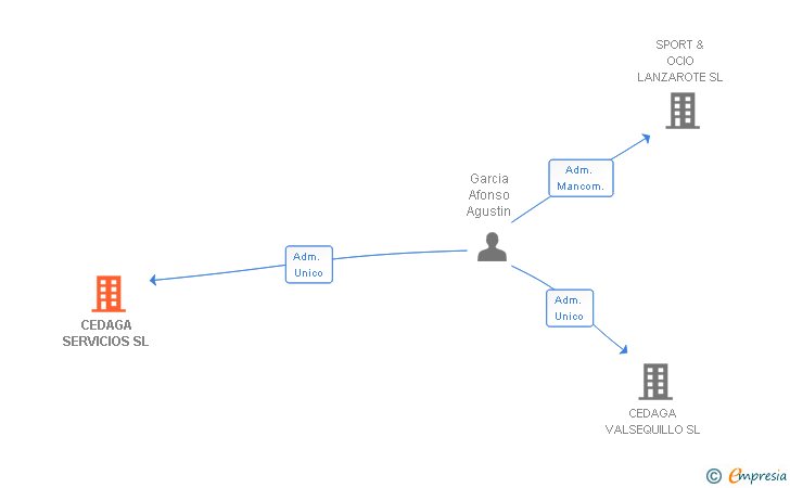 Vinculaciones societarias de CEDAGA SERVICIOS SL