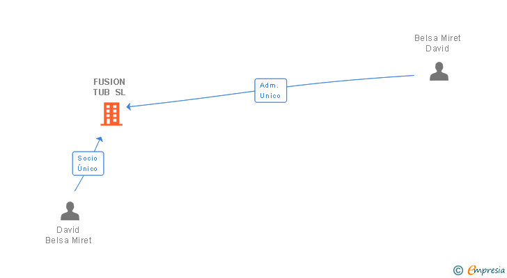 Vinculaciones societarias de FUSION TUB SL