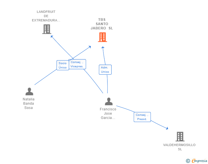 Vinculaciones societarias de TBS SANTO JABERO SL