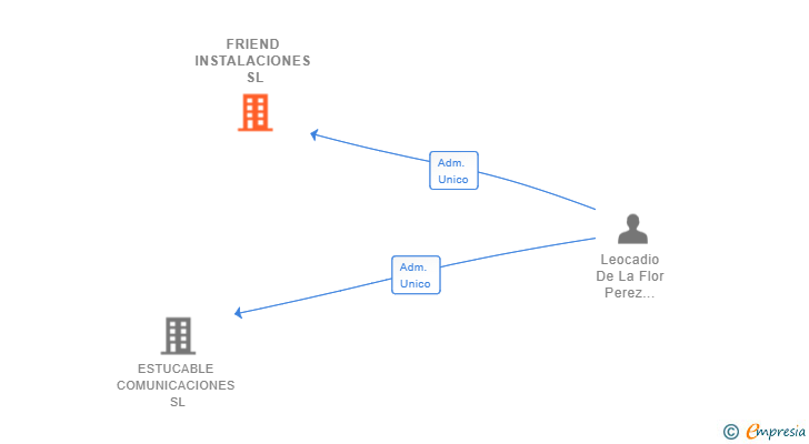 Vinculaciones societarias de FRIEND INSTALACIONES SL