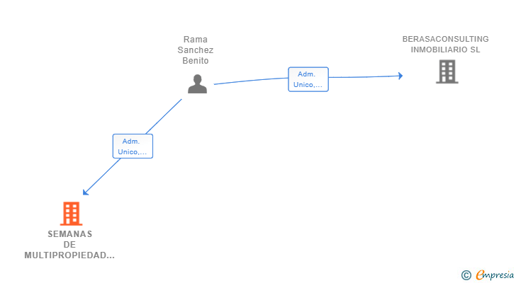 Vinculaciones societarias de SEMANAS DE MULTIPROPIEDAD SL