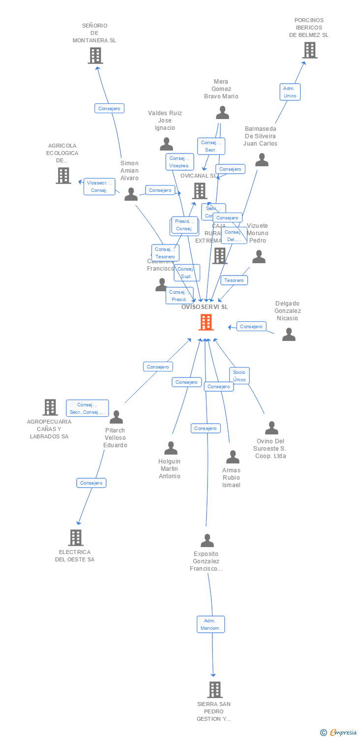 Vinculaciones societarias de OVISOSERVI SL
