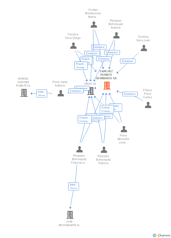 Vinculaciones societarias de SANCHEZ ROMATE HERMANOS SA