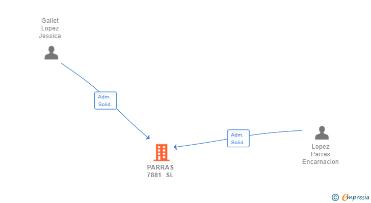 Vinculaciones societarias de PARRAS 7881 SL