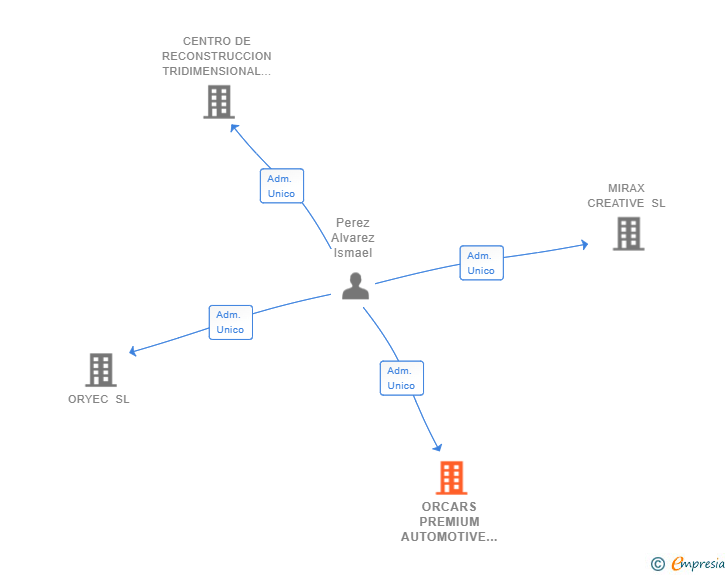 Vinculaciones societarias de ORCARS PREMIUM AUTOMOTIVE SL
